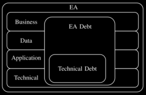 Technical Debt is situated within EA Debt. EA Debts covers all layers of EA.